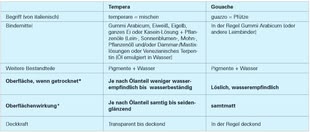 Malen und Zeichnen lernen Tipps, Bild: Schmincke Tabelle mit einem Vergleich von Tempera und Gouache