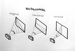 Skizze, die drei Bildwinkel: diagonal, horizontal und vertikal abbildet.