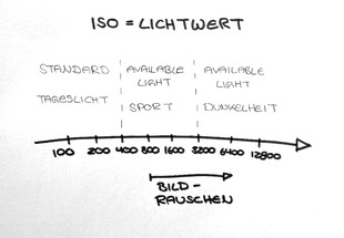 Eine Darstellung der verschiedenen ISO-Werte.